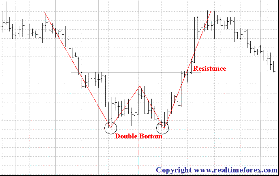 analyse technique fondamentale forex